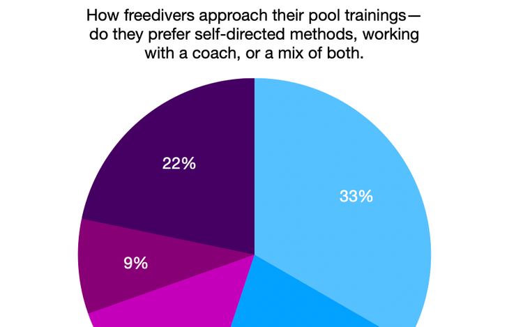 Pool trainings approach poll