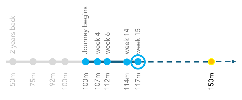 How I will progress from 100m DNF to 150m DNF