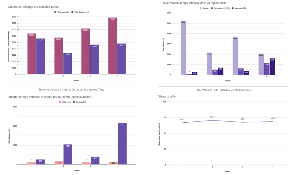 16-Weeks Journey Recap: Training Data Visualized and Analysed 📊📈